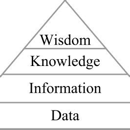 The DIKW Hierarchical Model Of Knowledge After Ackoff Download Scientific Diagram