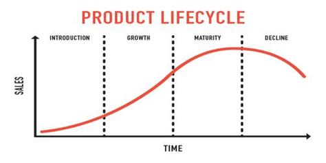 Product Life Cycle Assignment Point