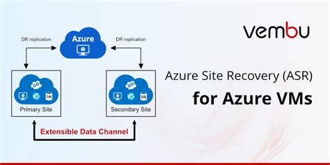 Azure Site Recovery Asr For Azure Vms Bdrsuite