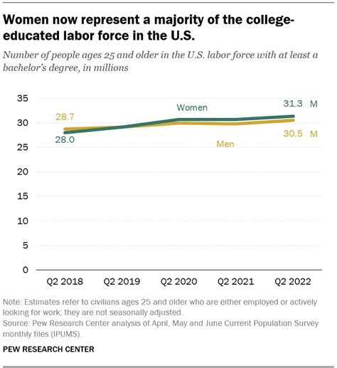 Women Are Now A Majority Of The Us College Educated Labor Force Pew