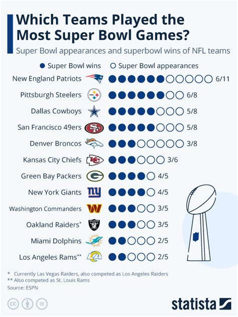 Chart Which Teams Played The Most Super Bowl Games Statista