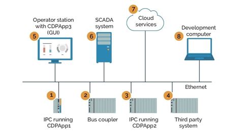How Cdp Based Control Systems And Applications Operates On Hardware