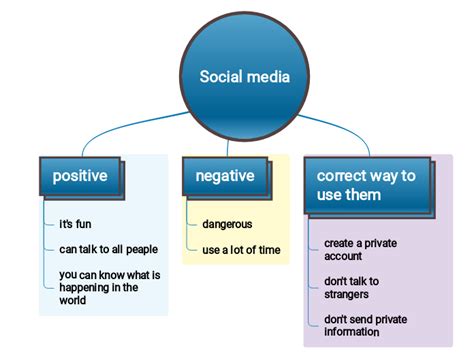 Social Media Mind Map