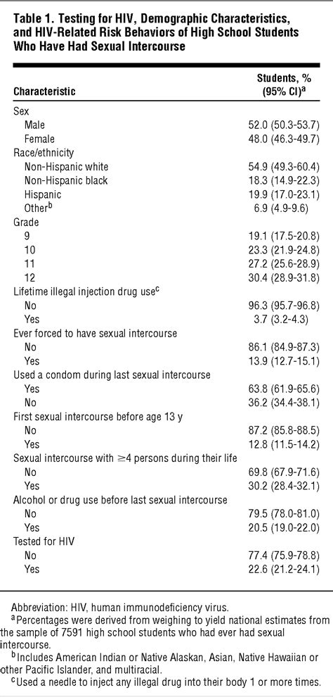 Association Between Hiv Related Risk Behaviors And Hiv Testing Among