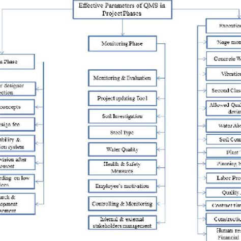 Qms System Approach 3 Download Scientific Diagram