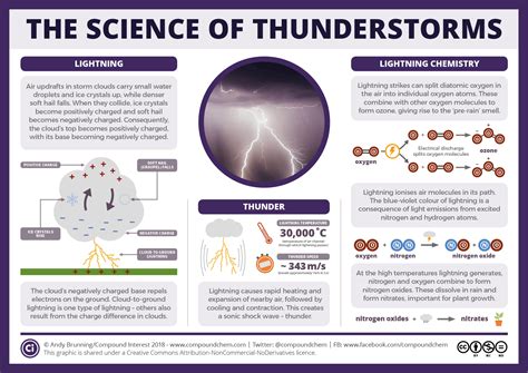 The Science Of Thunderstorms Thunder Lightning And Chemical