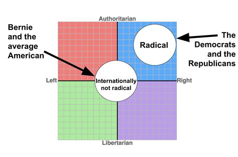 The Political Compass Of America Charted The Outsider Medium