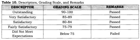 Deped K To 12 Grading System Steps For Computing Grades Teacherph