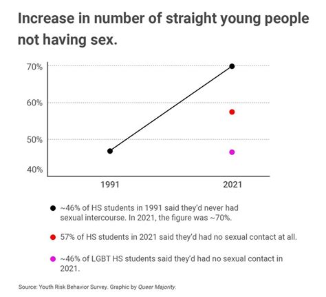 The Youth Sex Drought Is Not Evenly Distributed — Queer Majority