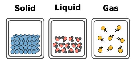 Properties Of Solid Liquid Gases A Comparison