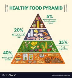 By following the guidelines of the food pyramid according to their serving sizes, you can be sure to stay healthy and fit for life! Ernährungspyramide | Gesunde ernährung grundschule ...