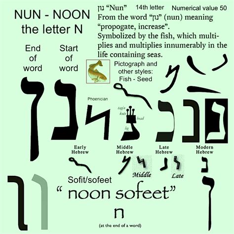 An Incredibly Useful Hebrew Vowels Chart And Explanation Artofit