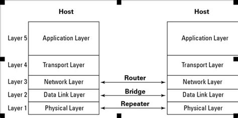 The Network Basics Of Bridging Routing And Switching Dummies
