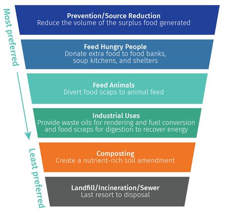 Why Measure Food Loss And Waste Why And How To Measure Food Loss And