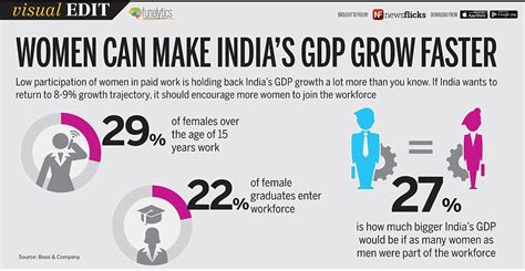 visual edit women can make india s gdp grow faster daily mail online