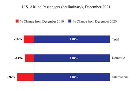 U S Scheduled Service Airline 2021 Passengers Increased 83 From 2020 Decreased 27 From Pre