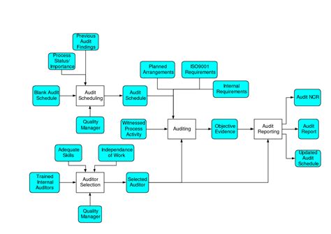 Internal Audit Flow Chart Process Flowchart Design Pinterest Charts