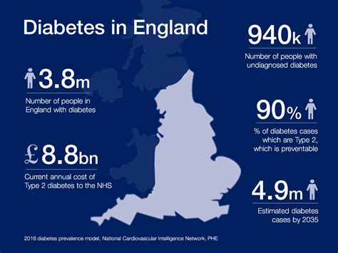 The prevalence of diabetes mellitus among malaysians aged ≥ 30 years of age has increased by more than twofold over a 20‐year period. The week at PHE: Online highlights and national conference ...