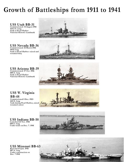 Growth Of US Battleships From 1911 To 1944 Battleship Us Navy Ships