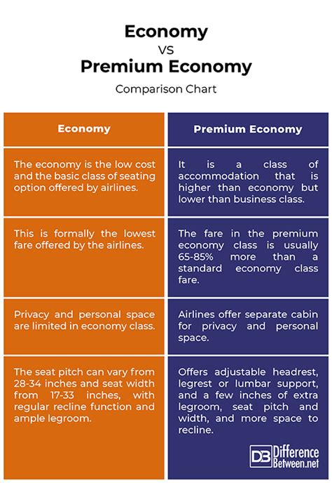 Difference Between Economy And Premium Economy
