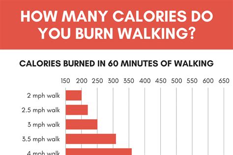 The number of calories burned walking will depend on your weight, the distance and speed you walk, and the type and level of terrain. Calories Burned Walking Calculator - Inch Calculator