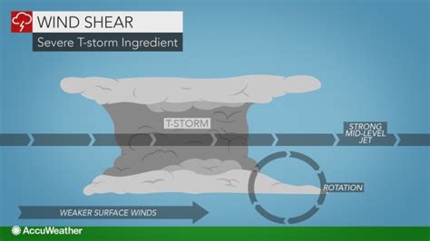Wind Shear Can Be A Storms Best Friend Or Worst Enemy