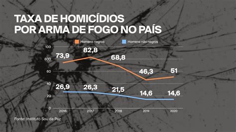 taxa de homicídio de homens negros no brasil é quase 4 vezes maior do que a de não negros