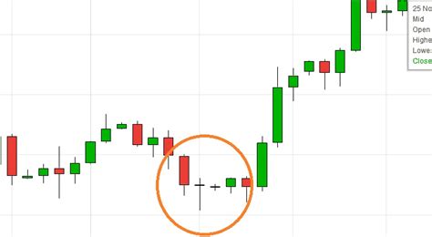 Forex Reversal Candlestick Patterns Forex Ea Trader Myfxbook
