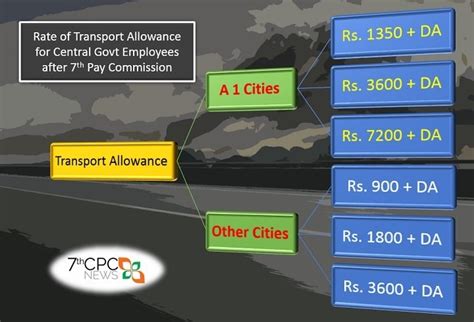 Th Cpc Transport Allowance Rate Chart Central Government Employees Latest News