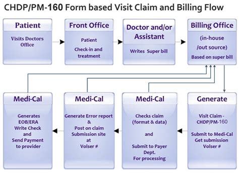 Get detailed information for buying a house with an open insurance claim. CHDP PM160 CHDPGATEWAY Released Online Electronic ...