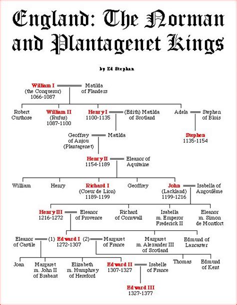 Kings And Queens Of England The Norman And Plantagenet Kings William