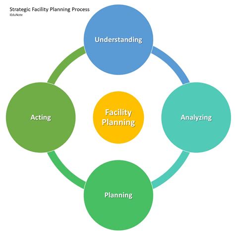 Facility Planning Steps Process Objectives Importance