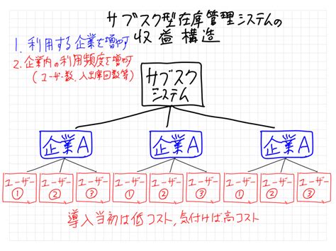 超簡単。 ニンニクとショウガをたっぷり使った濃厚トンテキ。 ニンニクもお肉と一緒に焼いてみました。 簡単で美味しく出来ました。 レシピありがとうございます。 在庫管理のDXに最適なシステムの選び方 | 在庫管理110番