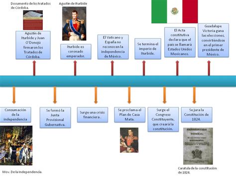 Historia De Mexico 2 Naira S Actividad 1 Línea De Tiempo
