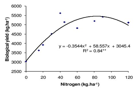 Relation Between Nitrogen Rates And Biological Yield In Rainfed Wheat