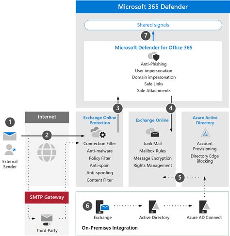 Review Architecture Requirements And Planning Concepts For Microsoft