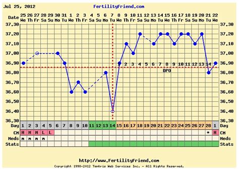 Temperatura basal é a temperatura mais baixa que o corpo atinge em repouso, geralmente quando a pessoa está dormindo. Temperatura basale e ricerca di gravidanza - Scintilla di Vita