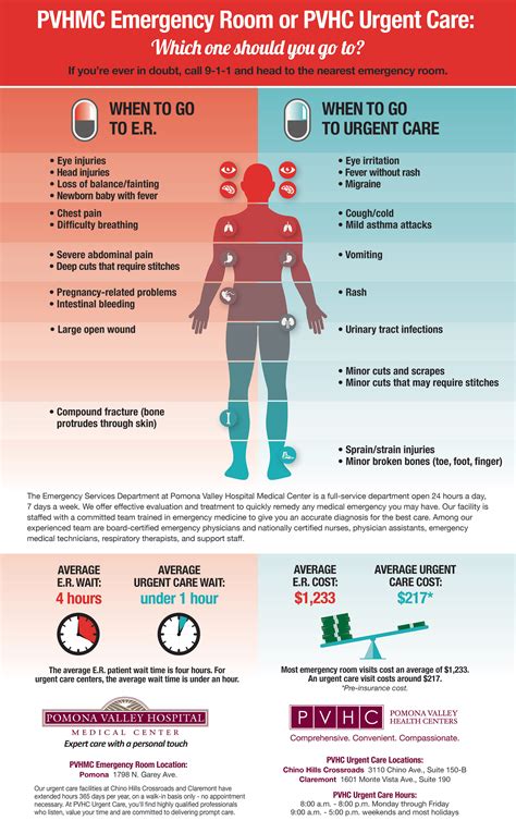 Emergency Room or PVHC Urgent Care: Which one should you go to