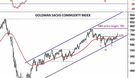 goldman sachs financial conditions index chart