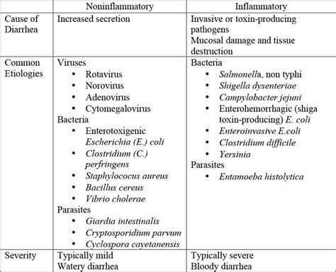 Diarrhea Acute Cancer Therapy Advisor