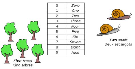 L'unité se soustrait de v (5) et de x (10) en se plaçant à gauche : les chiffres en anglais Gallery