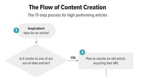The Entire Content Creation Process In 17 Steps And A Single Flowchart