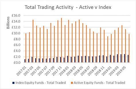 Index Funds Celebrate Record Inflows While Active Managers Suffer