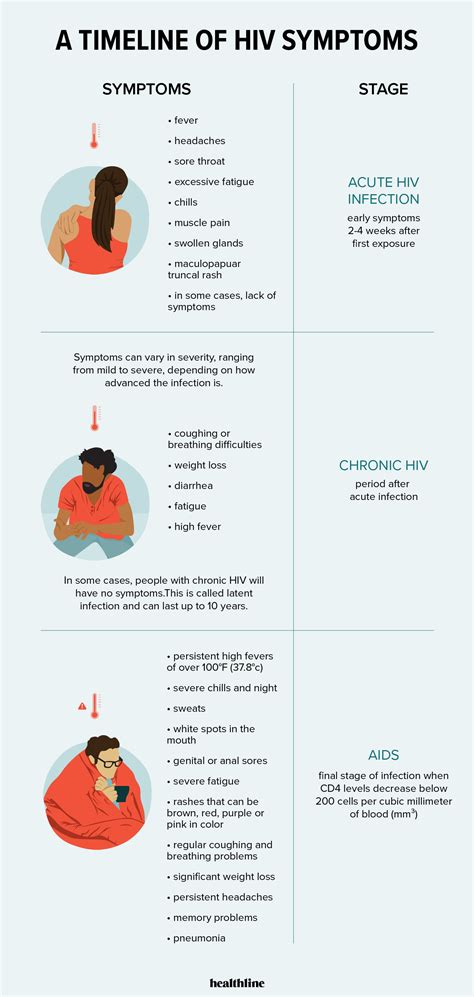 A Timeline Of Hiv Symptoms How Does It Progress