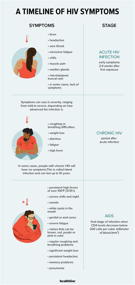 A Timeline Of Hiv Symptoms How Does It Progress