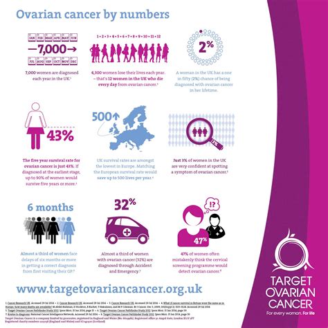 Ovarian cancer is the 5th leading cause of death in women. Stage 4 Ovarian Cancer - CancerWalls