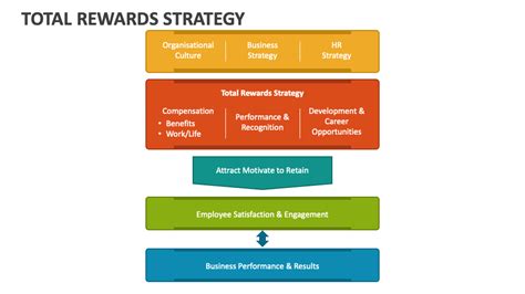 Total Rewards Strategy PowerPoint And Google Slides Template PPT Slides