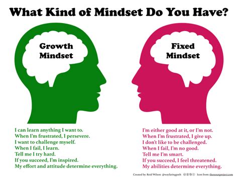 Growth Vs Fixed Mindset For Elementary Wayfaring Path