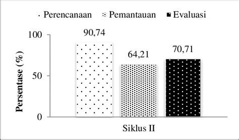 Gambar 6 Hasil Tes Keterampilan Metakognisi Peserta Didik Siklus Ii