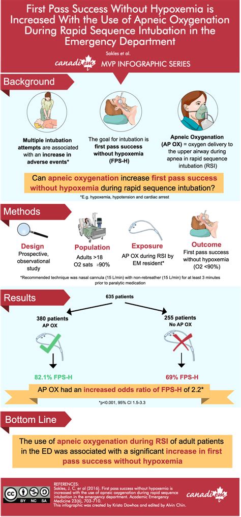 Canadiem Mvp Infographic Series First Pass Success Without Hypoxemia Is Increased With The Use